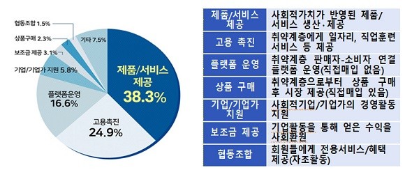 소셜벤처 업종 현황. ⓒ 중소벤처기업부 통계