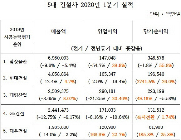 상장 건설사들의 1분기 실적 결과, 코로나19 영향이 아직은 크지 않은 것으로 나타났다. ⓒ 프라임경제