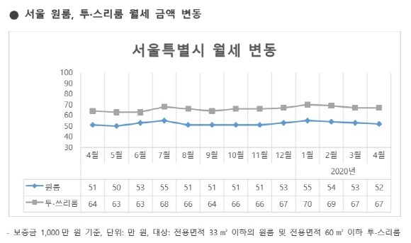 2019년 4월부터 2020년 4월까지 서울시의 원룸과 투∙스리룸 월세 시세 변동 그래프. 월세 비교를 위해 보증금을 1000만원으로 일괄 조정해 산출했다. ⓒ 다방