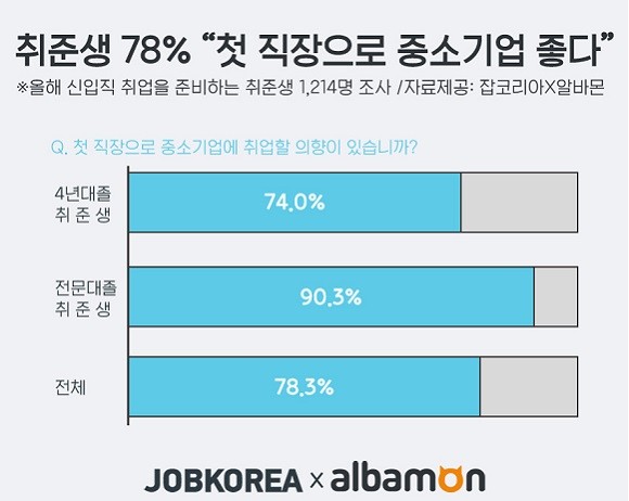 신입직 취준생 1214명 조사. ⓒ 잡코리아
