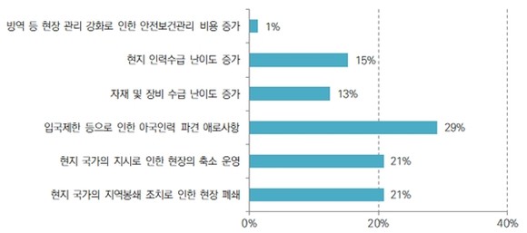 해외에서 건설현장을 운영 중인 건설업체들은 입국제한 등으로 인한 아국인력 파견과 장비수급 난이도 증가 등을 대표적인 어려움으로 꼽았다. ⓒ 한국건설산업연구원