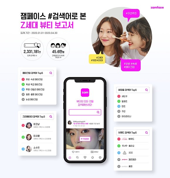 잼페이스는 Z세대 사용자의 검색량 데이터를 분석한 'Z세대 뷰티 보고서'를 공개했다. ⓒ 작당모의