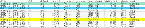 2011년 1월부터 2015년 12월 당시 평화와 치유가 만나는 집(힐링센터) 주변 거래내역 조회 내용. ⓒ 곽상도 미래통합당 의원 SNS 계정 캡처본