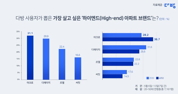 가장 살고 싶은 하이엔드 아파트 브랜드 설문조사 결과. ⓒ 다방