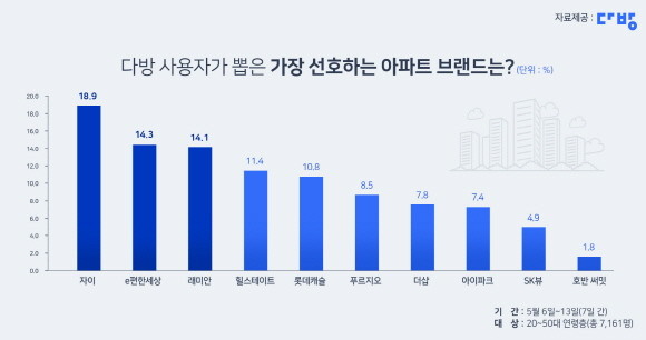 가장 선호하는 일반 아파트 브랜드 설문조사 결과. ⓒ 다방
