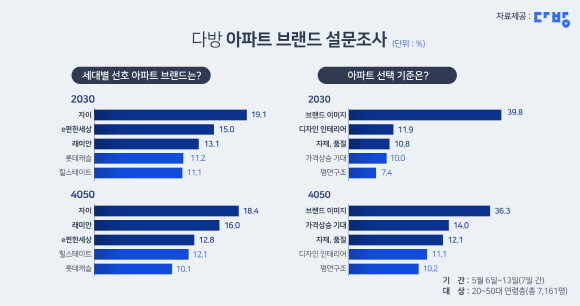 아파트 선택 기준을 묻는 질문에 대해 모든 연령대에서 '브랜드 이미지'를 1위로 꼽았고, 다음으로 2030은 디자인·인테리어, 4050은 가격상승 기대감을 중요하게 생각하는 것으로 나타났다.