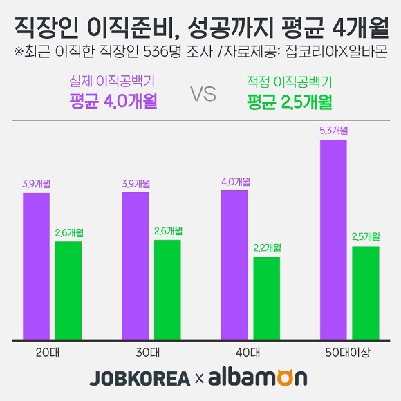 최근 이직한 직장인 536명 조사. ⓒ 잡코리아x알바몬