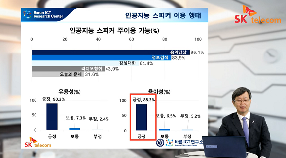 김범수 바른ICT 연구소장이 인공지능 스피커 이용 행태에 대해 설명하고 있다. ⓒ 유튜브 영상 캡처