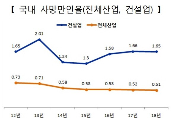 지난 달 23일 정부가 발표한 '국민생명지키기 3대 프로젝트-건설안전 혁신방안'에 따르면, 우리나라 산재 사망만인율은 OECD 주요국가 중 세 번째로 높고(2015년 기준), 건설업 사망만인율도1.65로 영국(0.16)·싱가포르(0.31) 등 선진국의 5~10배 수준이다. ⓒ 국토교통부