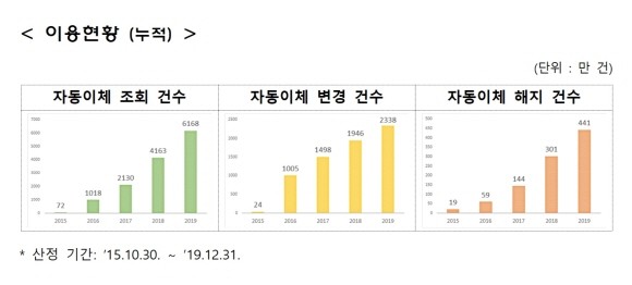 은행간, 제2금융권간 계좌이동 서비스 이용실적(2015년 10월30일~2019년 12월31일). Ⓒ 금융위원회
