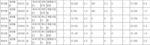 BYC 최대주주등소유주식변동신고서. ⓒ 금융감독원 전자공시시스템