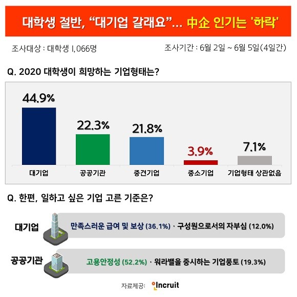 대학생 1066명 대상 설문조사. ⓒ 인크루트