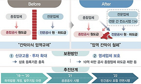 국토교통부가 2018년 11월7일 발표한 '칸막이와 다단계 없는 건설산업 생산구조 혁신 로드맵' 일부. ⓒ 국토교통부