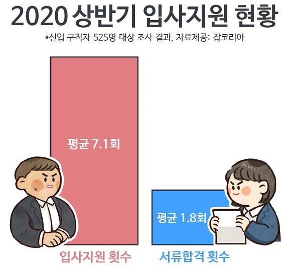 신입 구직자 525명 대상 조사. ⓒ 잡코리아