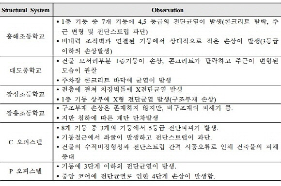포항지진에 의해 손상된 건축물 정리. 2019년 2월 국토교통부·국토교통과학기술진흥원이 발행한 '지진재난대응력 강화를 위한 건축물 손상-손실 관계를 고려한 내진성능지수 개발 최종보고서' 일부. ⓒ국토교통부·국토교통과학기술진흥원