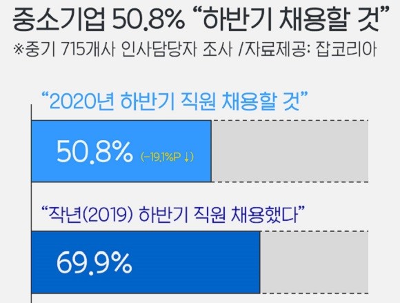 중소기업 715개사 인사담당자 조사. ⓒ 잡코리아