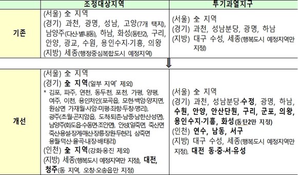정부에서 발표한 확대된 규제지역표 ⓒ 국토교통부