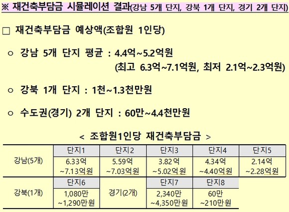 재건축 초과이익 환수제에 따른 재건축부담금 시뮬레이션 결과. ⓒ 국토교통부