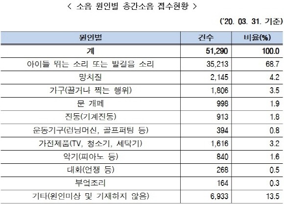 4월28일 층간소음이웃사이센터가 발표한 2012년~2020년 1분기 민원 통계 현황, 현장진단 및 유형별 분석 자료 참고. ⓒ 한국환경공단 층간소음이웃사이센터