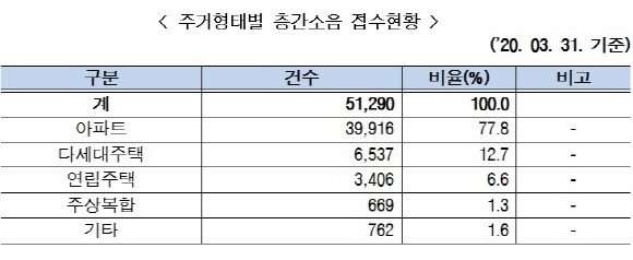4월28일 층간소음이웃사이센터가 발표한 2012년~2020년 1분기 민원 통계 현황, 현장진단 및 유형별 분석 자료 참고. ⓒ 한국환경공단 층간소음이웃사이센터