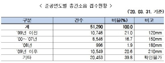 4월28일 층간소음이웃사이센터가 발표한 2012년~2020년 1분기 민원 통계 현황, 현장진단 및 유형별 분석 자료 참고. ⓒ 한국환경공단 층간소음이웃사이센터