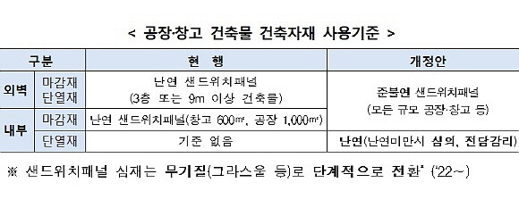 6.18 건설현장화재안전대책(산재사망사고감축TF) 발표 자료 참고. ⓒ 고용노동부·국토교통부
