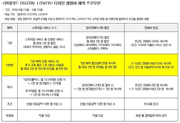 현대카드가 '디지털 러버' 디지털 생활비 헤택 프로모션을 이달말까지 진행한다. ⓒ 현대카드