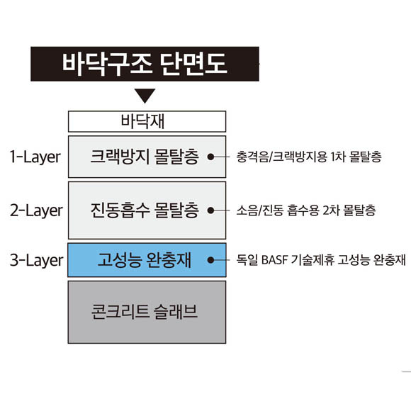 대림산업이 12일 특허출원한 3중 바닥구조 개념도. ⓒ 대림산업