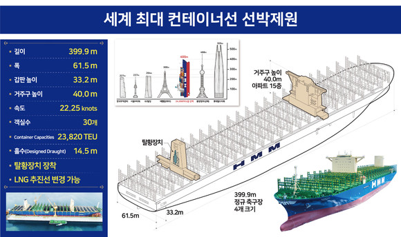 삼성중공업에서 건조한 2만4000TEU급 세계 최대 컨테이너선 HMM 로테르담호의 선박제원. ⓒ HMM