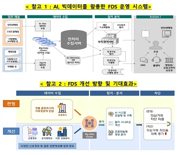 금융감독원을 비롯한 정부부처에서는 최근 급증하는 부정결제를 막기 위해 FDS 관련 △법제도 개정 △AI(인공지능)·빅데이터 인프라 도입 등에 나서겠다고 밝혔다. ⓒ 금융감독원