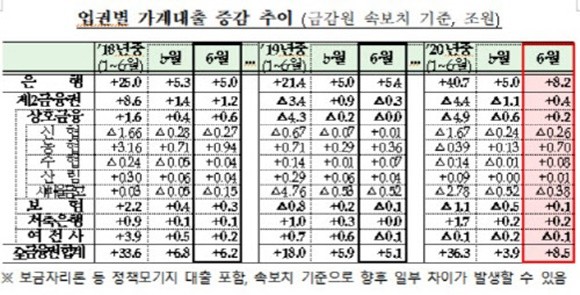금융권 가계대출 증가액이 5조3000억원이 늘어 예년 대비 증가폭이 상승했다. ⓒ 금융위원회