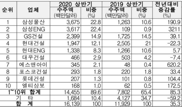 2020년 상반기 해외수주 상위 10대 기업. ⓒ 해외건설협회