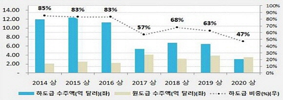 중소기업 원·하도급 해외수주 추이. ⓒ 해외건설협회