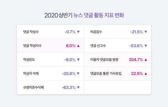 올해 상반기 뉴스 댓글 활동 지표 변화. ⓒ 네이버