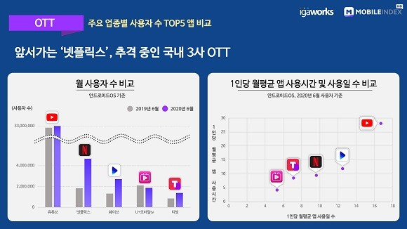 OTT 카테고리 TOP5 앱 비교. ⓒ 아이지에이웍스