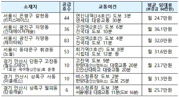 오는 31일부터 서울시 은평구·동대문구·광진구, 경기도 안산시에 소재한 기숙사형 청년주택에 입주할 청년 243명을 모집한다. ⓒ 국토교통부