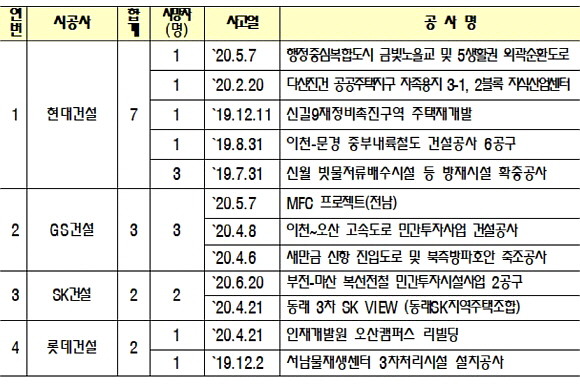6개월 이내 사망사고 재발 건설사 누적(1년간) 현황. ⓒ 국토교통부