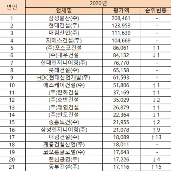 2020년 시공능력평가 순위 1위~21위 순위표. ⓒ 국토교통부