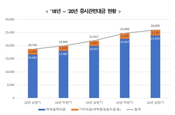 신종 코로나바이러스 감염증(코로나19) 사태로 인한 폭락한 주식시장에 뛰어든 개인투자자들이 증가하면서 올해 상반기 국내 증시관련대금이 사상 최대 수준으로 늘어났다. ⓒ 예탁원