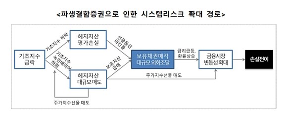 이후 금융위는 ELS 마진콜 사태의 반복을 막기 위해 ELS 규제를 고심, 국내 증권사들의 100조원 규모의 ELS 등 파생결합증권 단속에 팔을 걷었다. ⓒ 금융위원회