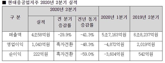현대중공업지주 2020년 2분기 실적 도표. ⓒ 현대중공업그룹