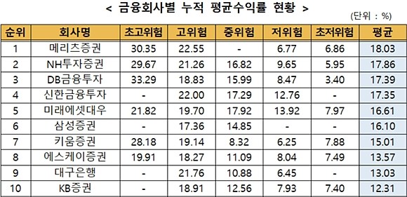 누적 평균수익률 상위 10개 금융회사. ⓒ 금융투자협회