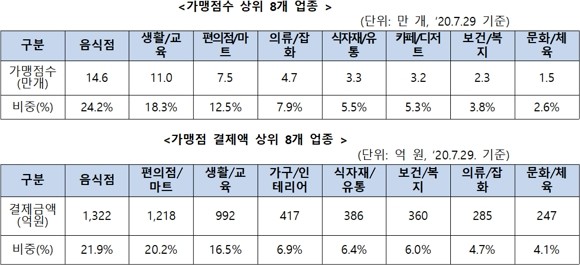 제로페이는 도입 1년 7개월만에 △가맹점 60만개 △누적 결제액 6000억원을 넘어섰다. ⓒ 한국간편결제진흥원