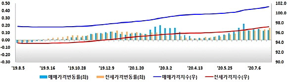 최근 1년간 전국 아파트 매매·전세가격 지수 및 변동률 추이. ⓒ 한국감정원