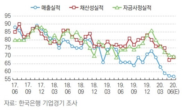 최근 3년간 건설업 기업경기 동향 및 전망. ⓒ 대한건설정책연구원