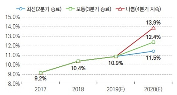 건설업 한계기업 동향 및 코로나19 시나리오별 전망. ⓒ 대한건설정책연구원