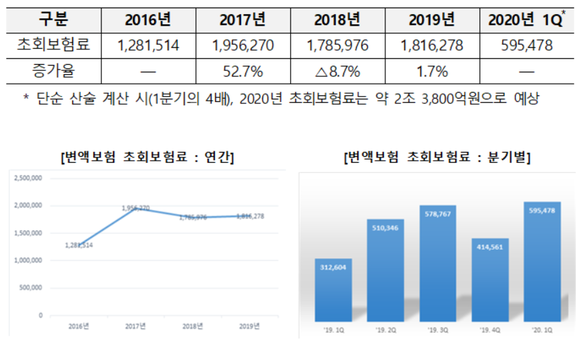 변액보험 초회보험료 연간·분기별 현황(단위 : 백만원). ⓒ 생명보험협회
