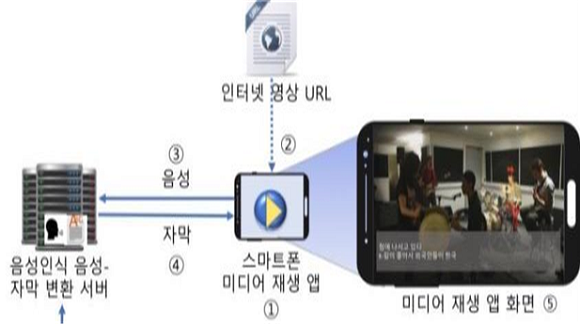 음성-자막 변환 애플리케이션 구성도. ⓒ 방송통신위원회