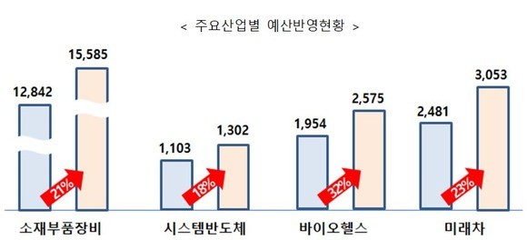 주요 산업별 예산 반영 현황. ⓒ 산업통상자원부