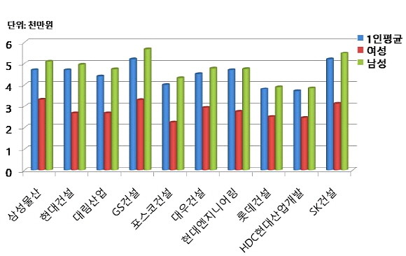 시공능력평가 10대 건설사 상반기(6월30일 기준) 1인평균급여액과 남녀평균급여액(금융감독원 전자공시시스템 참고). = 김화평 기자
